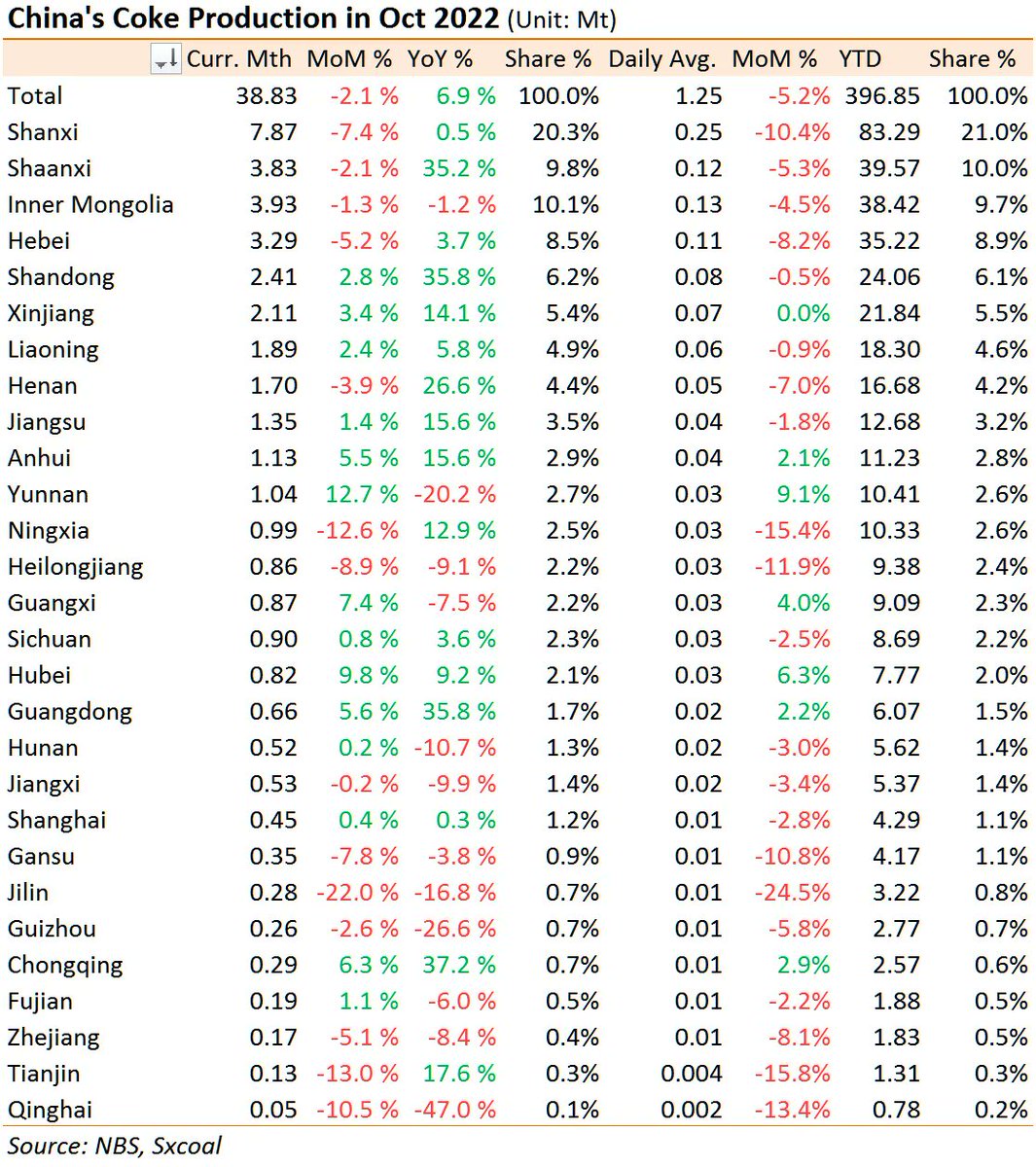 sxcoal's tweet photo. Half Chinese provinces' coke output dips in Oct, Shanxi falls below 8 Mt https://t.co/JKloRvg1tx
#coke #cokeproduction https://t.co/pRsJ2qAYJX