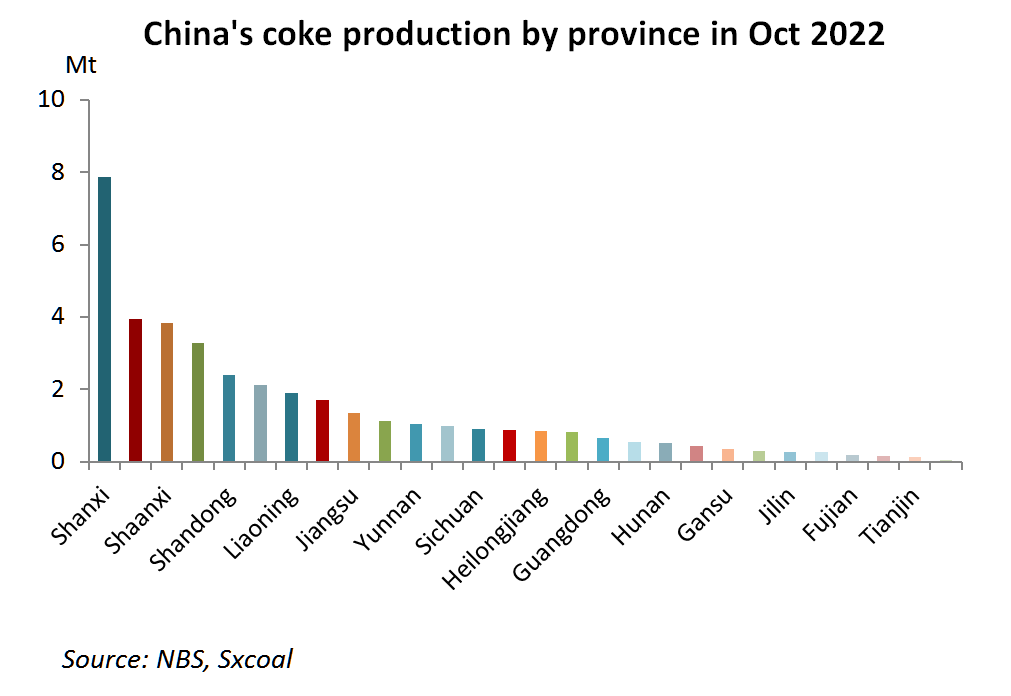 sxcoal's tweet photo. Half Chinese provinces' coke output dips in Oct, Shanxi falls below 8 Mt https://t.co/JKloRvg1tx
#coke #cokeproduction https://t.co/pRsJ2qAYJX