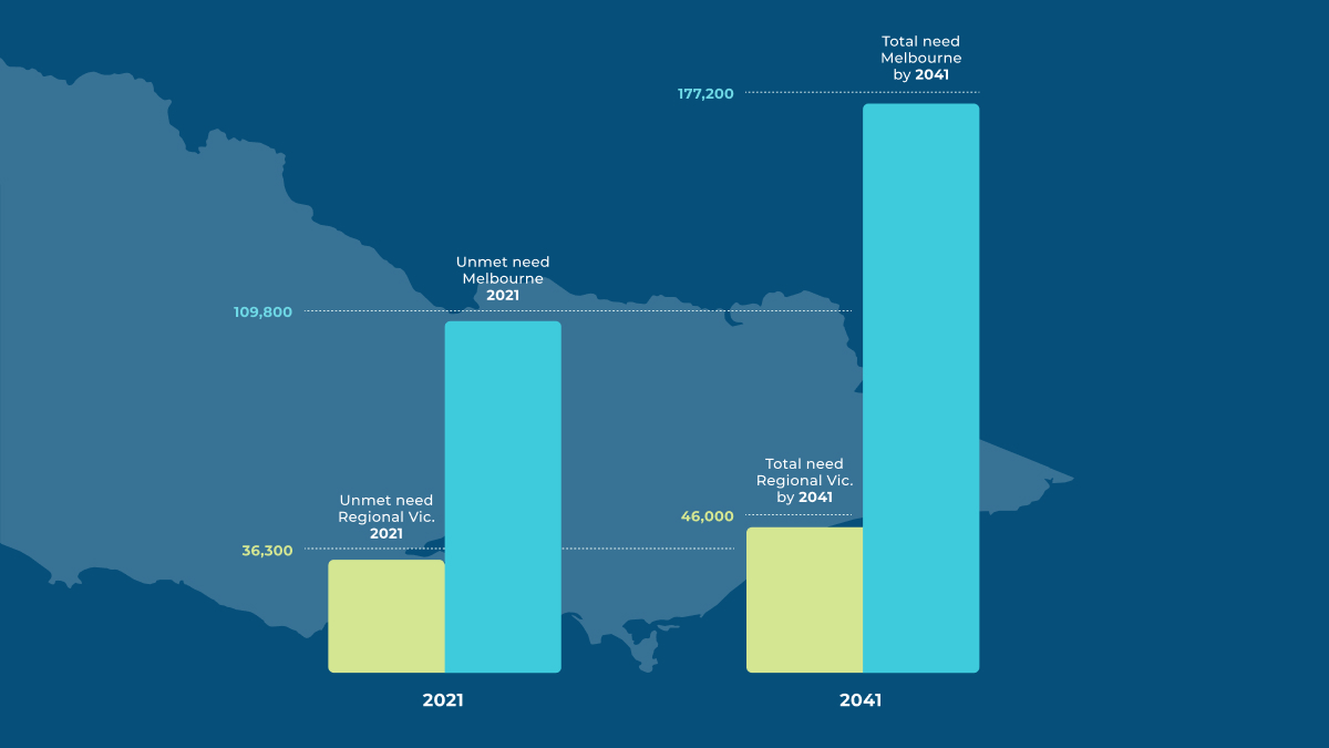 Data released by @CHIA_News today shows that unmet housing need across #Vic will only worsen. Our proposed Social Housing Investment Fund would help create a long-term pipeline for new #socialhousing #beyondthebighousingbuild. chiavic.com.au/wp-content/upl… #VicVotes #communityhousing