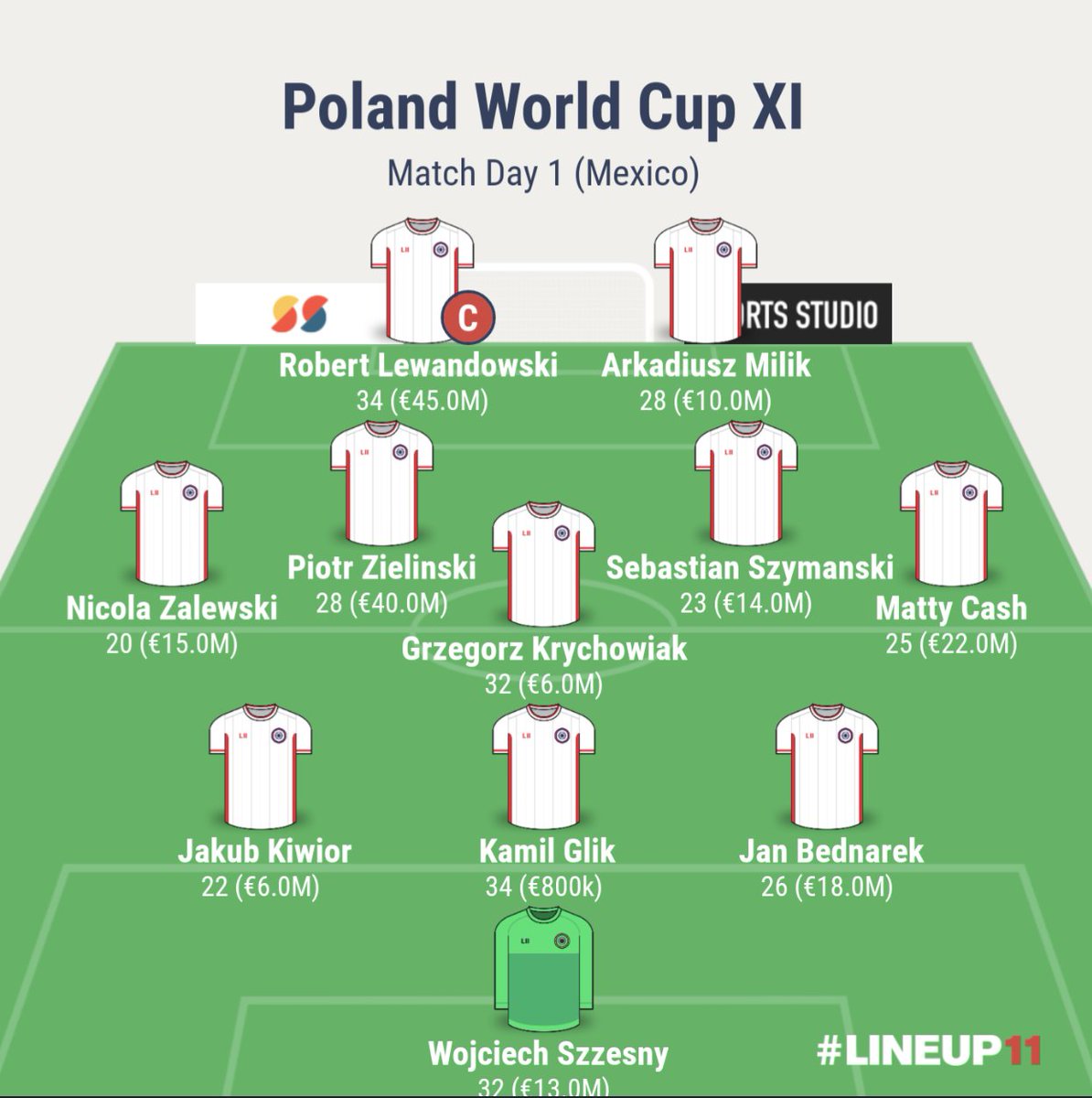 My starting XI I'd run out in a MUST win game for the Reprezentacja Polski. A win today for Poland almost solidifies a place in the R16

Need to come out AGGRESSIVE and press Mexico as they struggle very much under pressure. Let's get this win #KierunekKatar #FIFAWorldCup