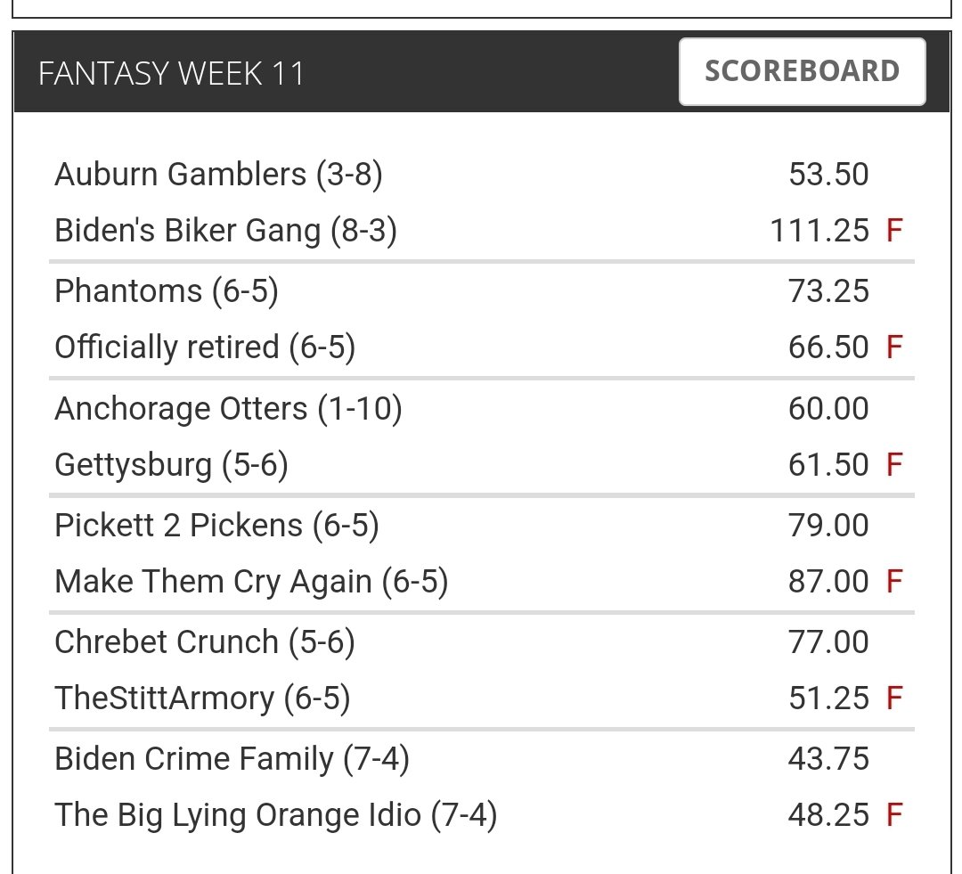 RDorn27's tweet photo. @FntsyHeadliners @krich1532 You guys are freakin awesome! Yes it's only 1 week (in a 10 player keeper league) but look at that high score. And that's without any help from my WR's 1&2 Kupp & Jamaar who are hurt and benched. Rock on! #ChubbClub https://t.co/ehLWWVjhlU