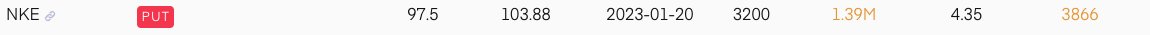 mathan23's tweet photo. $NKE rejected at volume shelf and ready to move down. 1M worth of contracts bought for Jan 23. It looks interesting #TradeIdea #FlowPlay https://t.co/BitOhufOh8
