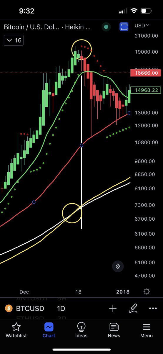 OracleTurtle's tweet photo. #BTC tops, 2018/2021 Using PI cycle indicator https://t.co/VN0FWgtf3B 
First red SAR dot after the cross. Bam, to the day! https://t.co/ns5eEKhFbY