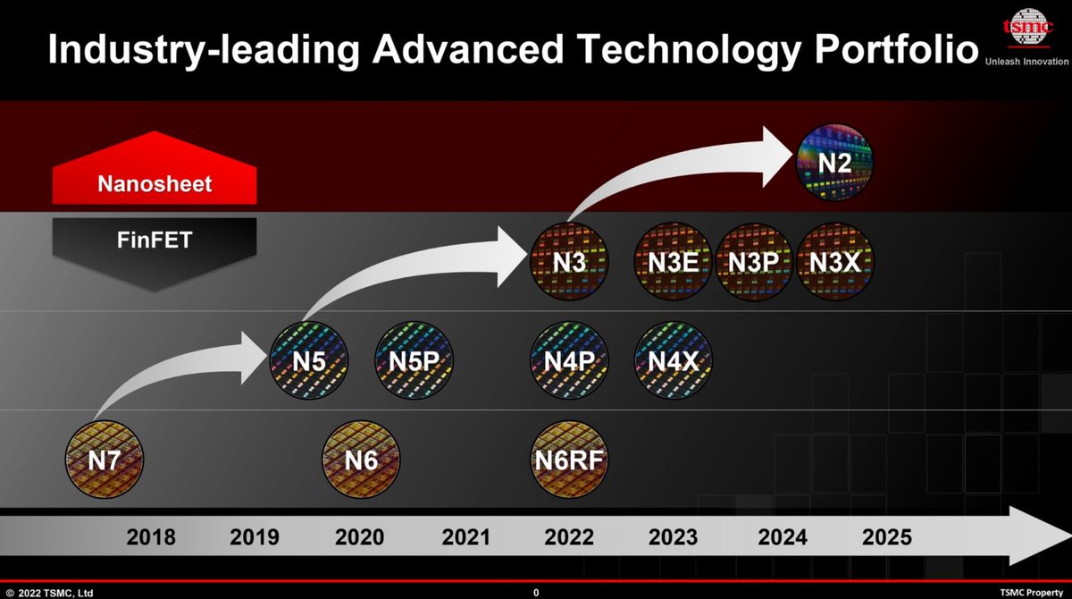joelion's tweet photo. @MichalPfeil @daringfireball TSMC actually labels the node as N3. The press just interprets that as 3nm, but that’s not an accurate measurement of any critical dimension on the die https://t.co/GGsDbdBGzs