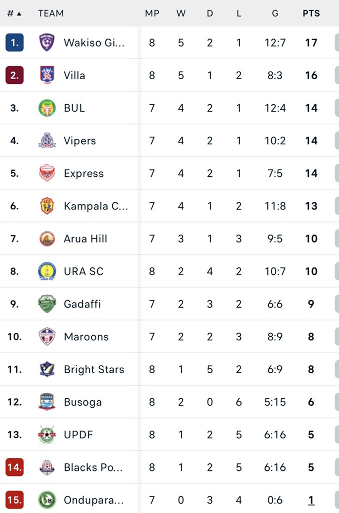 UGsportsENT's tweet photo. .@WakisoGiantsFC tops the @UPL as we head into matchday 9
#TableTuesday #UgSportsNow https://t.co/2s2uW6WMTb