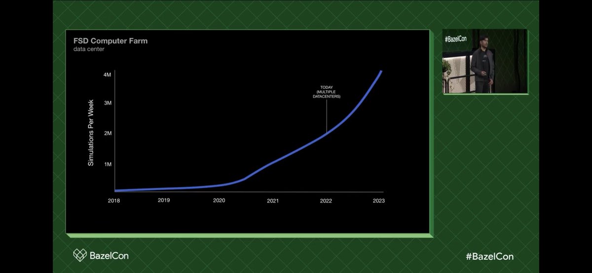 sam_odo's tweet photo. Tesla is scaling the number of FSD simulations per week exponentially.

From ~250k simulation per week in 2020 to 2 million simulations per week today (across 5 datacenters).

Full talk: https://t.co/x4SXWv7oQ5 https://t.co/2rnIRfkTqJ