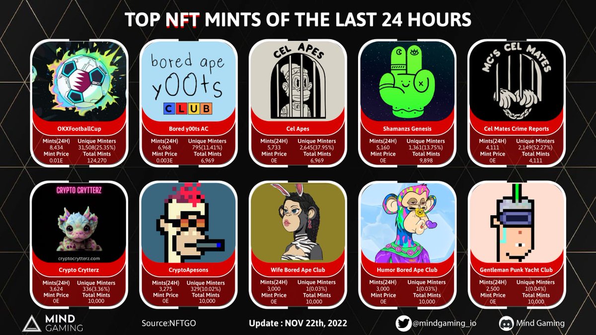 🍀🍀🍀Top NFT MINTS OF THE LAST 24 HOURS by <a href="/nftgoio/">NFTGo</a>

🥇<a href="/metaplaces_io/">Metaplaces</a>
🥈<a href="/Boredy00tsAC/">Bored Yoots Ape Club</a>
🥉@cel_apes
4️⃣ @shamanzs
5️⃣ <a href="/cel_mates/">Mc's Cel Mates</a>
6️⃣ <a href="/CryptoCrytterz/">Crypto Crytterz</a>
7️⃣ <a href="/cryptoapesons/">CryptoApesons ( Sold Out)</a>
8️⃣ @WifeBoredApeClub
9️⃣ @HumorBoredApClub
🔟 @GentlemanPunkYachtClub

#Mindgaming #NFT #NFTs #Mint