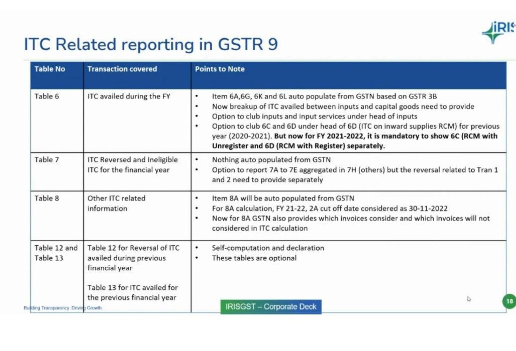 IRISGST's tweet photo. Our expert @AshwiniGorhe says taxpayers need to be extra careful while availing ITC as it's now mandatory to show RCM  (registered &amp; unregistered) separately in 6D &amp; 6C respectively, in table 6 of #GSTR9 

#GST #Webinar #LiveSession #GSTIndia https://t.co/0qZ8R536d1