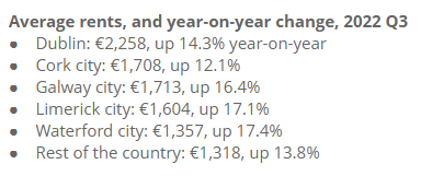RobOHanrahan's tweet photo. 🏠📈Rents were an average of 14.1% higher in the third quarter of this year than the same period in 2021.

Just 1,087 homes were available to rent in the country on November 1st, roughly quarter the average level of availability 2015-2019.

New @daftmedia report is tough reading. https://t.co/0zWLzsTkKn