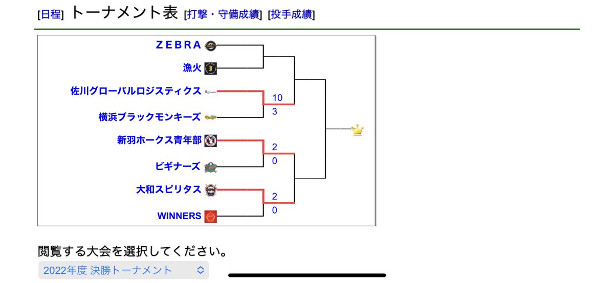 【関東エイビスリーグ】
プレーオフ1回戦
佐川Gが強力打線を駆使して序盤からブラモンを圧倒
佐川G、準決はゼブラ漁火の勝者

ビギナーズと新羽の戦いは神奈川を代表するクラブの凌ぎを削る投手戦
新羽が強力ビギナーズ打線を完封

準決のカードは
平塚vs大田区
品川
港北区
大和市

まさに群雄割拠