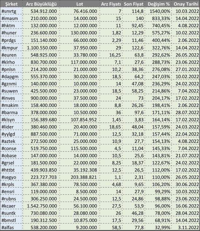 Liste burda