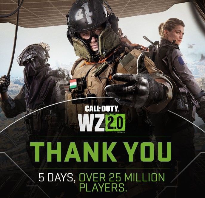 📈 Меньше чем за неделю в Call of Duty: Warzone 2 сыграло 25 млн человек.

Несмотря на то, что в самой Warzone 2 полно проблем, игроки приняли новость адекватно и поздравили разработчиков королевской битвы.