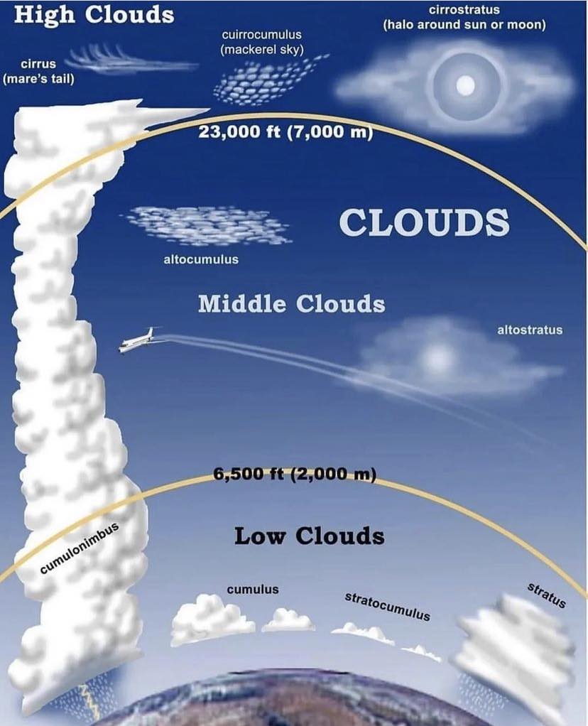 Avizonefze's tweet image. ☁️Clouds classification🧠

#aviation #aviationdaily #aviation4u #aviationlovers #aviationgeek #aviationphoto #aviationlife #aviationphotography