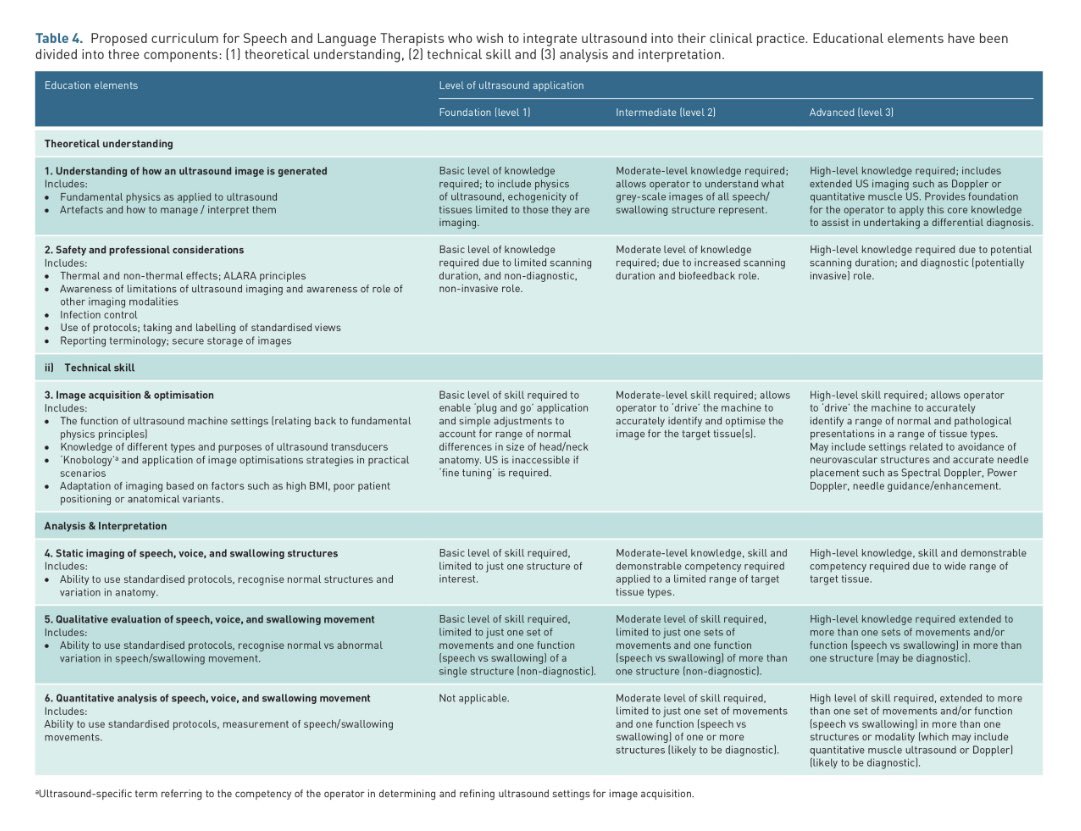 Jodi Allen (@jodiallenslt) on Twitter photo Manuscript now FREE to view & download doi.org/10.1177/174227… with thanks to <a href="/DrJoanneCleland/">Prof Joanne Cleland</a> 🙌🏼
Watch this space for a 2023 #foundation #training course for #SLTs interested in applying #ultrasound in #clinical #research 🤩 Manuscript now FREE to view & download doi.org/10.1177/174227… with thanks to <a href="/DrJoanneCleland/">Prof Joanne Cleland</a> 🙌🏼
Watch this space for a 2023 #foundation #training course for #SLTs interested in applying #ultrasound in #clinical #research 🤩