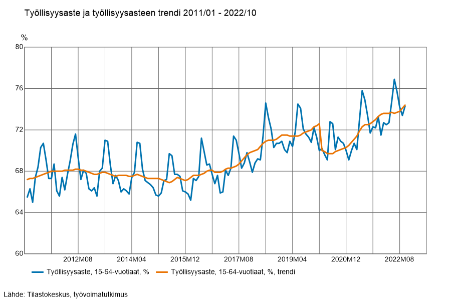 Tänään on tilastokorjattu #työllisyyspulla-päivä! Työllisyysasteen trendi oli lokakuussa 74,4 % ja työvoimatutkimuksen menetelmämuutos huomioiden 75 % tavoite olisi nyt saavutettu. | Työllisten määrä kasvoi lokakuussa 2022 vuoden takaiseen verrattuna stat.fi/julkaisu/ckttr…