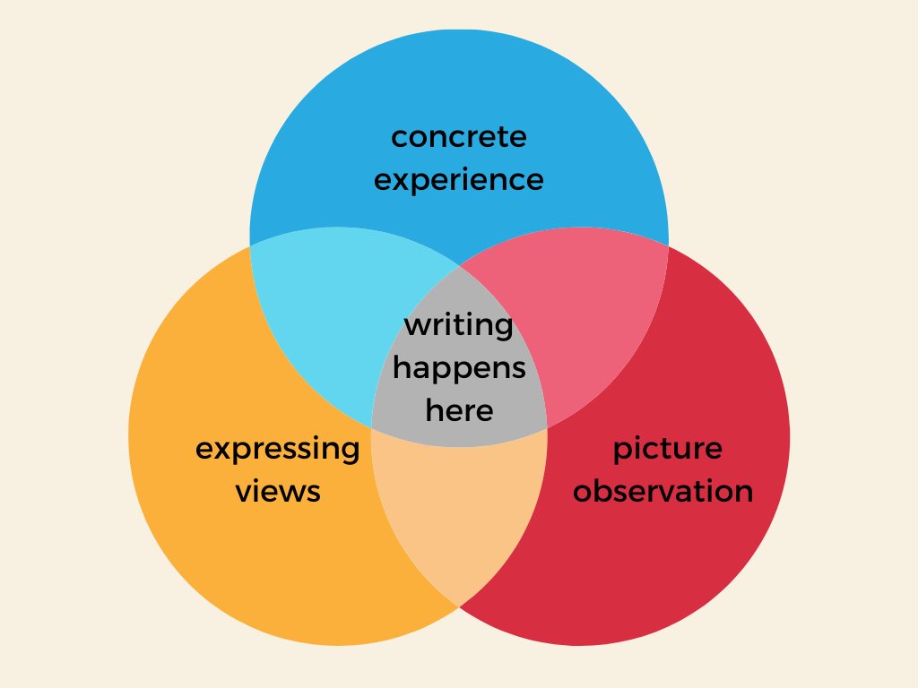 teachconnect_in's tweet photo. Writings Happens Here...

#students #writing #concepts #concept #picture #concreteexperience #principals #schoolprincipals #parents #understanding https://t.co/DucEE1psYI