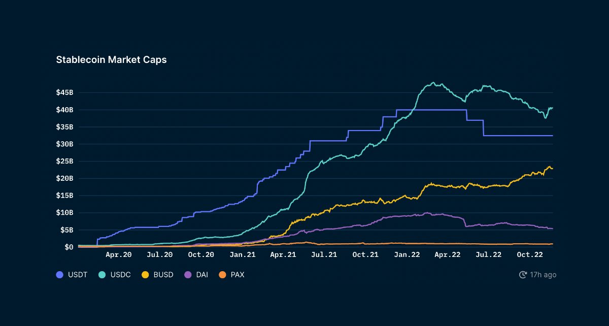 The current state of DeFi in @nansen_ai charts 🧵