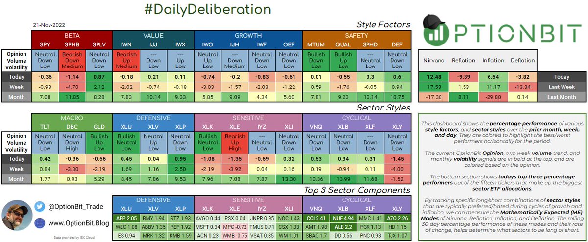 AlphaHelm's tweet photo. #DailyDeliberation for the #OptionBitCrew 🧢
🚨FREE Trial - now available for limited time only.
https://t.co/yBTO6xdaJC
$SPY $SPHB $SPLV $IWO $IJH $IWF $OEF $IWN $IJJ $IWX $MTUM $QUAL $SPHD $DEF $TLT $DBC $GLD $XLU $XLV $XLP $XLK $XLE $IYZ $XLI $VNQ $XLB $XLF $XLY https://t.co/HuEjIwyeYm