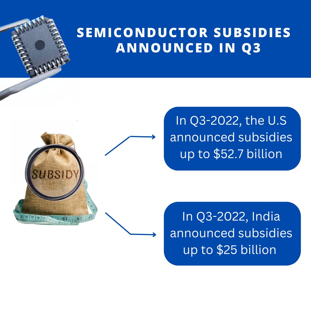 MForesights's tweet photo. In Q3-2022, the U.S and India announced #subsidies up to $52.7 and $25 billion respectively, to encourage domestic production of #semiconductors in their region.

To Know more: https://t.co/MrS9ZtNNjo

#mobilityforesights #USsemiconductor #Indiasemconductor https://t.co/sZIjRHW7gh