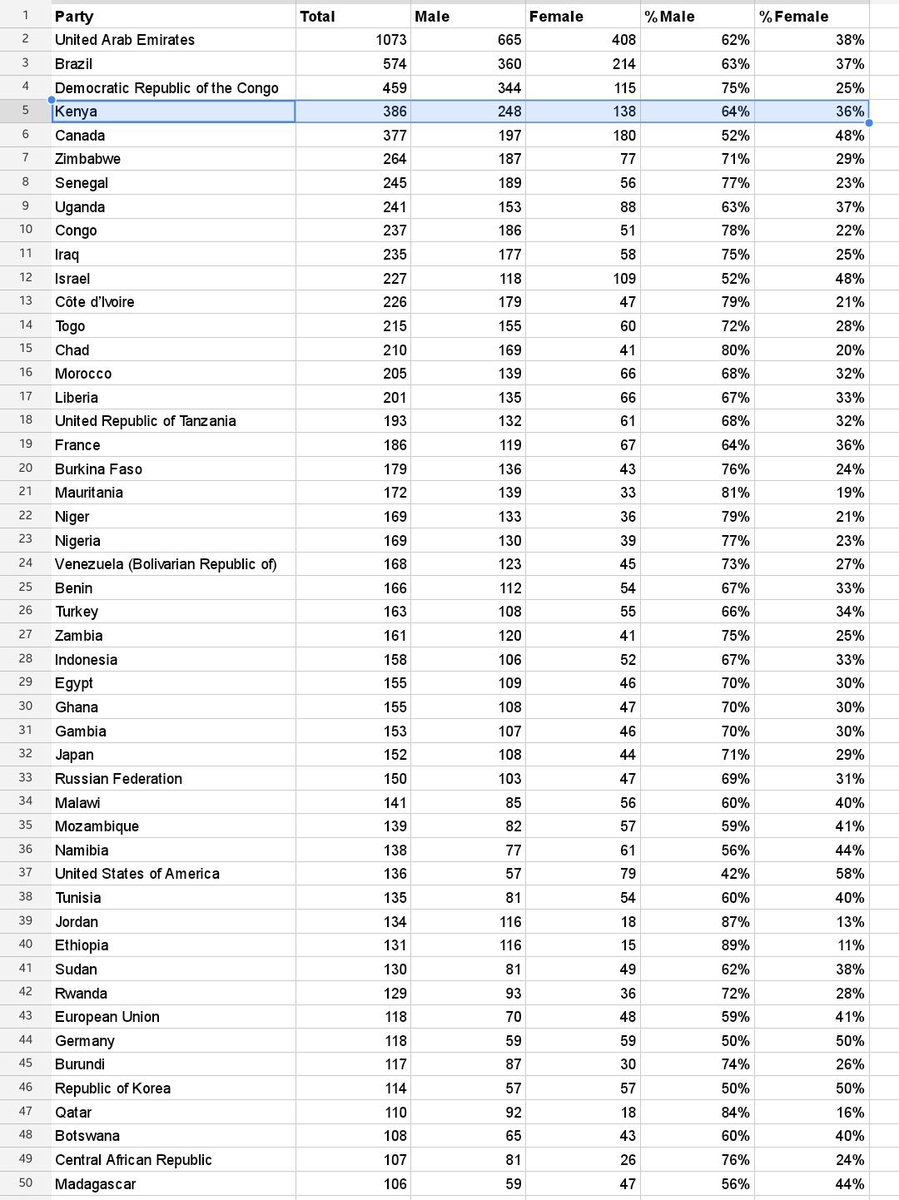 Zimbabwe sent 264 people to #COP27 in Egypt, US sent 136 people.

Zimbabwe’s national budget is US$4 billion, US national budget is US$6.27 trillion.

Zimbabwe’s GDP is US$20 billion.
US GDP is US$$25.66 trillion.

Population size;
Zimbabwe 15 million
US 332 million

#Zvakaoma