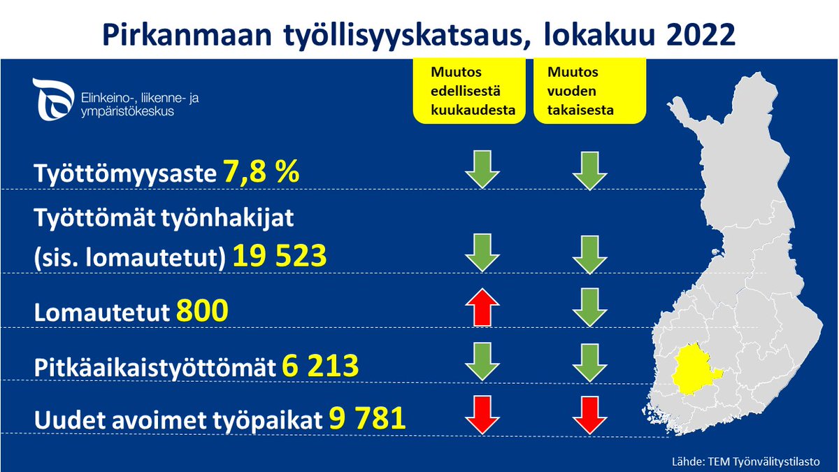 PirkanmaanELY's tweet photo. Pirkanmaan työllisyystilanne on hyvässä myötätuulessa. Tänään julkaisemamme lokakuun tilaston perusteella positiivisen kehityksen odotetaan jatkuvan, vaikkakin hieman hidastuvan vuoden loppua kohti. #työllisyyskatsaus #Pirkanmaa #työllisyystilanne➡️https://t.co/xNXayhgrpG https://t.co/GArFK4kIfv