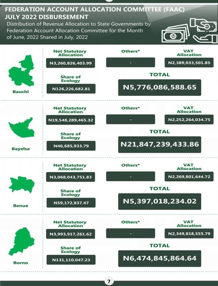 FortuneAlfred_'s tweet photo. THE PEOPLE'S TRANSPARENCY BRIEFING 

According to @NBS_Nigeria, Bayelsa State Government received the sum of ₦21,847,239,433,86  for the Month of June 2022 shared in July 2022 from FAAC. It has received over ₦60 BILLION in March, May and June 2022 alone all before the flood. https://t.co/STkKc3ydvp