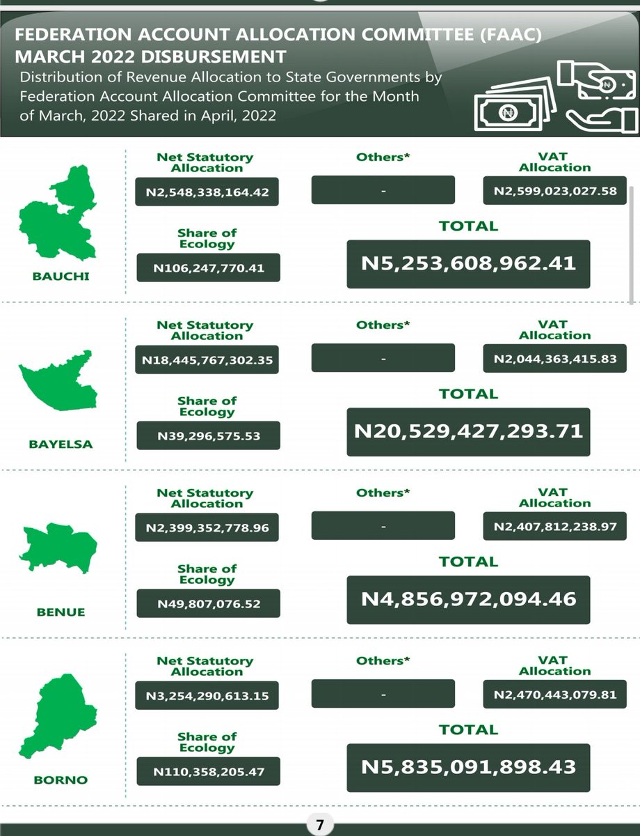 FortuneAlfred_'s tweet photo. THE PEOPLE'S TRANSPARENCY BRIEFING 

According to @NBS_Nigeria, Bayelsa State Government received the sum of ₦21,847,239,433,86  for the Month of June 2022 shared in July 2022 from FAAC. It has received over ₦60 BILLION in March, May and June 2022 alone all before the flood. https://t.co/STkKc3ydvp