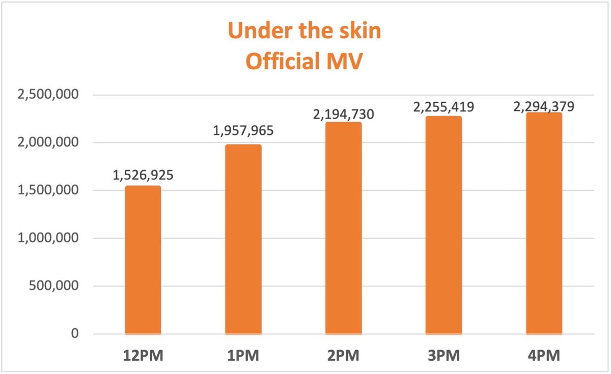 K_MovieCreators's tweet photo. ⚠️The rate of growth has leveled off since 3:00pm🙏

Now is the time to work hard😵
Let's work as one LUNÉ and send as many howlings to &amp;TEAM members as possible, even if it's just one play ✊🏻 ̖́-

#Under_the_skin
#andTEAM 
#FirstHowling_ME https://t.co/TvwW83m4Sz