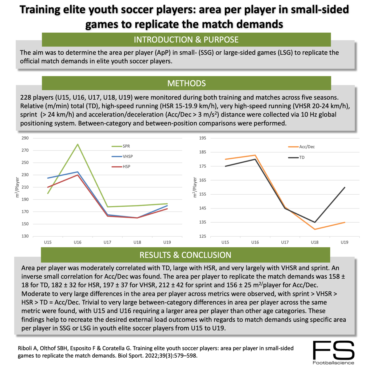 Training elite youth soccer players: area per player in small-sided games to replicate the match demands <a href="/A_Riboli/">Andrea Riboli Ph.D.</a> <a href="/SigridOlthof/">Sigrid Olthof</a>  #footballresearch #footballspecificingraphics