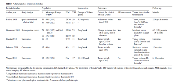 sociedadSEEN's tweet photo. 📚Treatment of non-functioning pituitary adenoma with cabergoline: a systematic review and meta-analysis

✔El efecto de la #cabergolina para promover la reducción tumoral en #AHNF fue bajo

https://t.co/7GqkJtUGrG
@NeuroendocrinoS https://t.co/R5V54yL9Nl