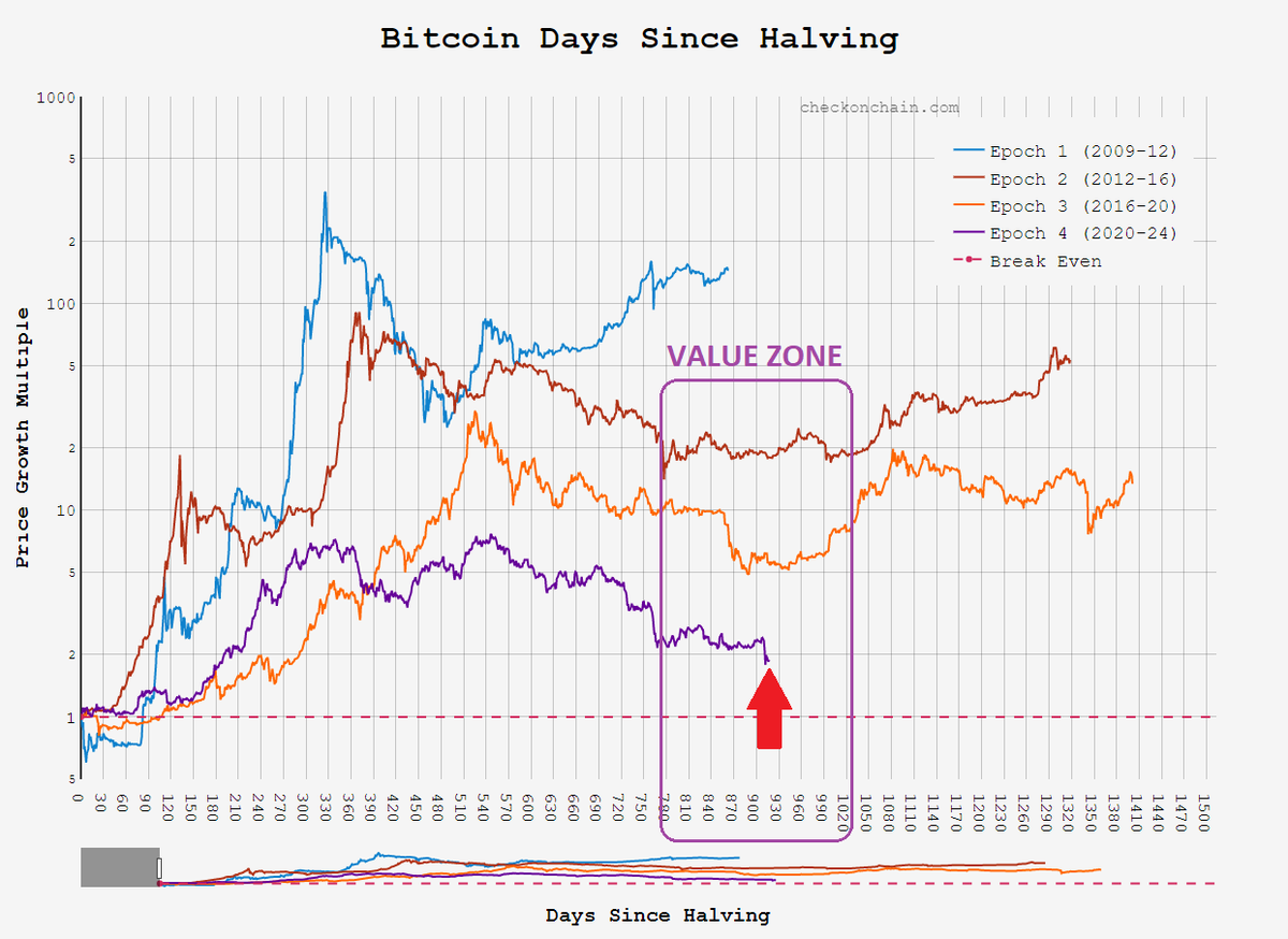 caprioleio's tweet image. This is historically the optimal time to allocate to Bitcoin. All prior Bitcoin cycles had bottomed by this point in the halving cycle. We have less than 100 days until all the other cycles went vertical. I am getting very excited. Not investment advice.