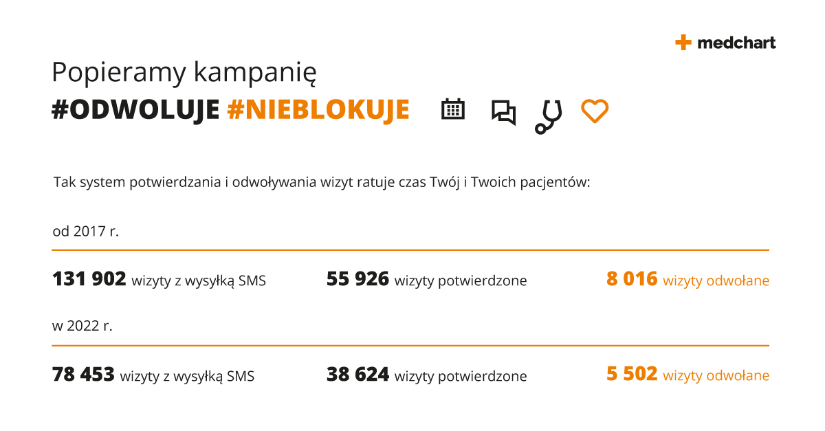 medchartpl's tweet photo. Popieramy kampanię #ODWOLUJE #NIEBLOKUJE. Z pomocą przychodzi nasz SMS-owy system potwierdzania i anulowania wizyt. 8016 odwołanych wizyt to oszczędność co najmniej 2000 godzin.
Zapraszamy do tekstu w Bazie Wiedzy 👉https://t.co/TmPemyUG3K https://t.co/jcrEQcSpKF