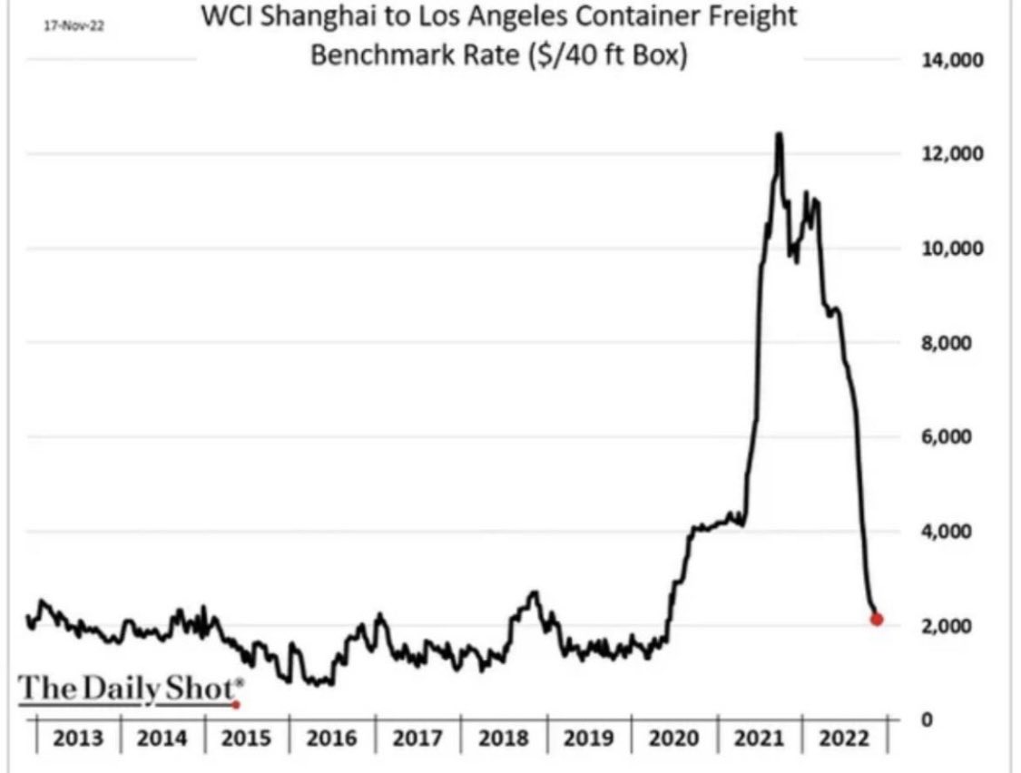 Good Morning Everyone! Is inflation cancelled? Container shipping costs are back to pre-pandemic levels.