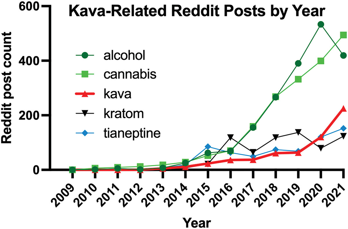 American Journal of Drug and Alcohol Abuse (AJDAA) (@ajdaajournal) on Twitter photo Kava (Piper methysticum) in the United States: the quiet rise of a substance with often subtle effects
Pont-Fernandez, Kheyfets, <a href="/YirgacheffeJeff/">Jeff Rogers</a>, @KirstenElinS & <a href="/David_NeverDave/">David Epstein (Bluesky: davidnotdave.bsky.social)</a>
doi.org/10.1080/009529…
#Kava #Reddit #PiperMethysticum #SustanceUse #Anxiolytics #PolyDrugUse Kava (Piper methysticum) in the United States: the quiet rise of a substance with often subtle effects
Pont-Fernandez, Kheyfets, <a href="/YirgacheffeJeff/">Jeff Rogers</a>, @KirstenElinS & <a href="/David_NeverDave/">David Epstein (Bluesky: davidnotdave.bsky.social)</a>
doi.org/10.1080/009529…
#Kava #Reddit #PiperMethysticum #SustanceUse #Anxiolytics #PolyDrugUse