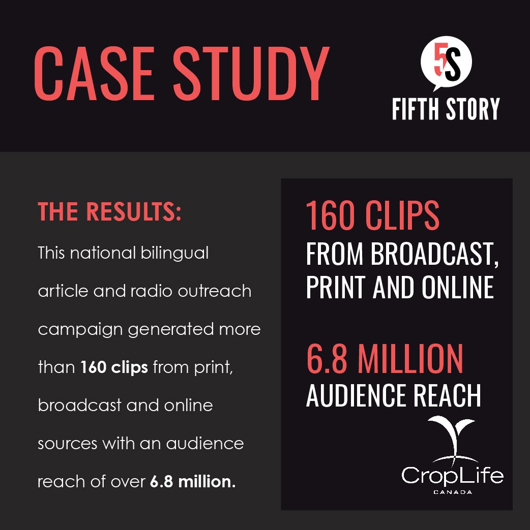 5FifthStory's tweet photo. We produced and distributed tip-oriented articles &amp; radio segments for CropLife to raise awareness of the benefits of pesticides &amp; why they enhance Canada’s crops &amp; plant life. This generated more than 160 clips from print, broadcast &amp; online sources with a reach of over 6.8 mil. https://t.co/UMgutO1lUN