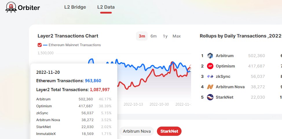 initsert's tweet photo. Line crossing, number of l2 transactions greater than mainnet! Source: @Orbiter_Finance https://t.co/GVpRPTF2OC