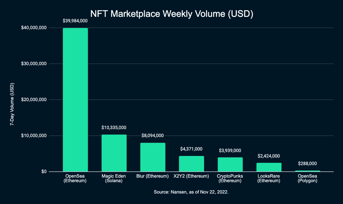 nansen_ai's tweet photo. NFT trading has remained relatively strong despite the current crypto market conditions

1️⃣ OpenSea saw ~$40M in volume last week
2️⃣ Magic Eden ~$10.3M
3️⃣ Blur ~$8.1M

Though Blur makes up just 7.5% of OpenSea's users, it's processing 20% of their volume 👀

See next tweet ⤵️ https://t.co/YvWN1CoROr