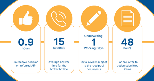KeystonePF's tweet image. We do our best to shoot &amp;amp; score with our service times. Take a look at our current service times as of 22/11/2022 ⏳

We update our SLAs daily on our website, you can find them here &amp;gt;&amp;gt; keystonepropertyfinance.co.uk

#buytolet #mortgage #complexcase