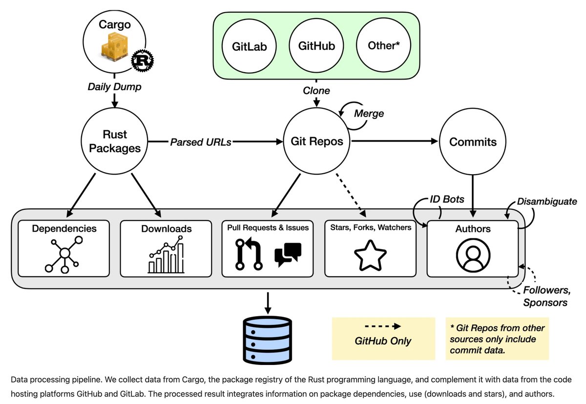 Johannes Wachs (@johannes_wachs) on Twitter photo If you are interested in studying large-scale digital collaboration, we have the perfect dataset for you out in <a href="/ScientificData/">Scientific Data</a>: doi.org/10.1038/s41597…. We present data sourced from Cargo, GitHub/Lab/+, on the #Rust language #OSS ecosystem 2015-present. If you are interested in studying large-scale digital collaboration, we have the perfect dataset for you out in <a href="/ScientificData/">Scientific Data</a>: doi.org/10.1038/s41597…. We present data sourced from Cargo, GitHub/Lab/+, on the #Rust language #OSS ecosystem 2015-present.