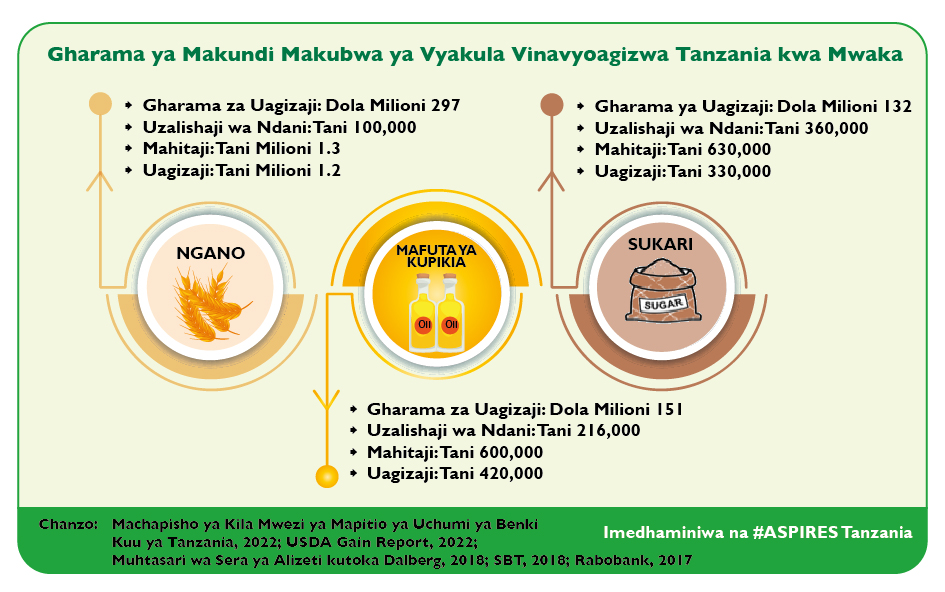 Tanzania inajitahidi kupunguza utegemezi wa kuagiza vyakula  toka nje, lakini nchi kwa sasa inadhalisha chini ya nusu ya  mahitaji yetu ya ngano,sukari na mafuta ya kupikia. @tzagriculture @KilimoForum @SAGCOT <a href="/DalbergTweet/">Dalberg</a> <a href="/USDA/">Dept. of Agriculture</a>