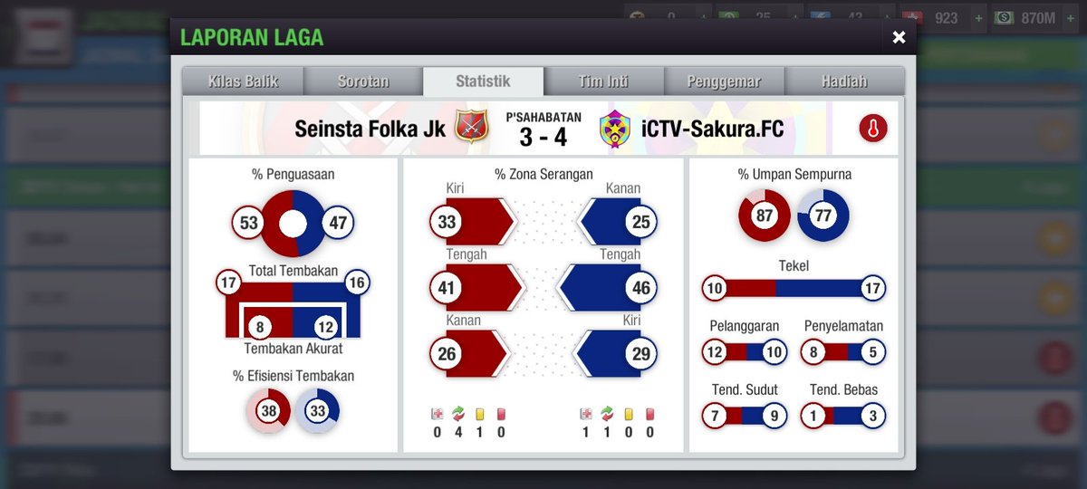 <a href="/LTEILeagueCup/">LTEI League Cup #LLC24</a> 

Ronde 1 melawan <a href="/iCTVSakuraFC/">iCTV-Sakura.FC</a> berlangsung sengit. Namun tim belum mampu mengalahkan mereka. Selamat untuk tim lawan!

#TheScarSkin
#BanggaSeinsta
#TopEleven