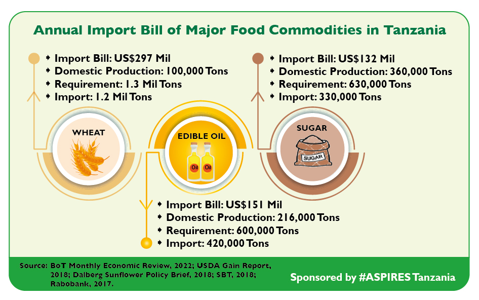 Tanzania is striving to reduce dependency on food imports but the country is currently producing less than half of its requirement in wheat, edible oil, and sugar. @tzagriculture @KilimoForum @SAGCOT <a href="/DalbergTweet/">Dalberg</a> <a href="/USDA/">Dept. of Agriculture</a>