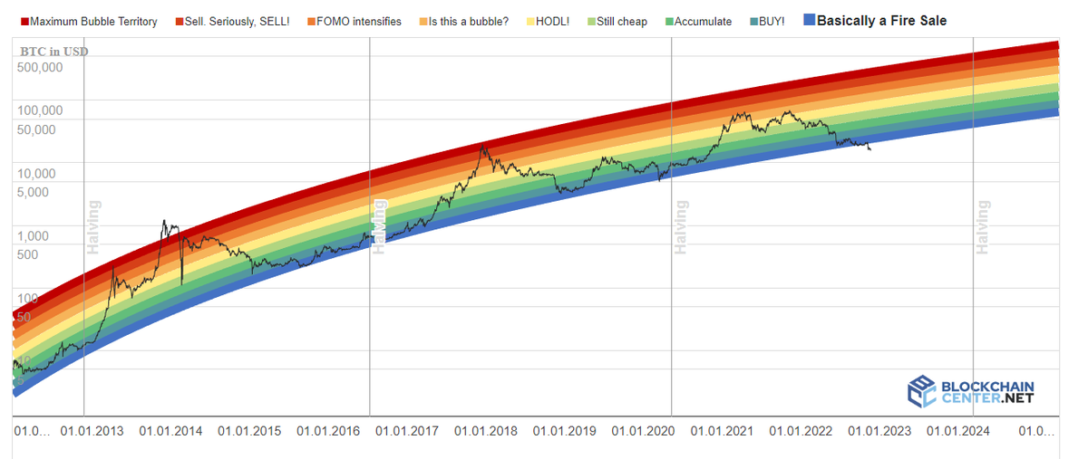 bon_laetitia's tweet photo. Le "rainbow chart" a été modifié. C'est bien pour ça que le contexte est tout autant important que le prix lui même #cyclicité https://t.co/VnkYGsrRAa