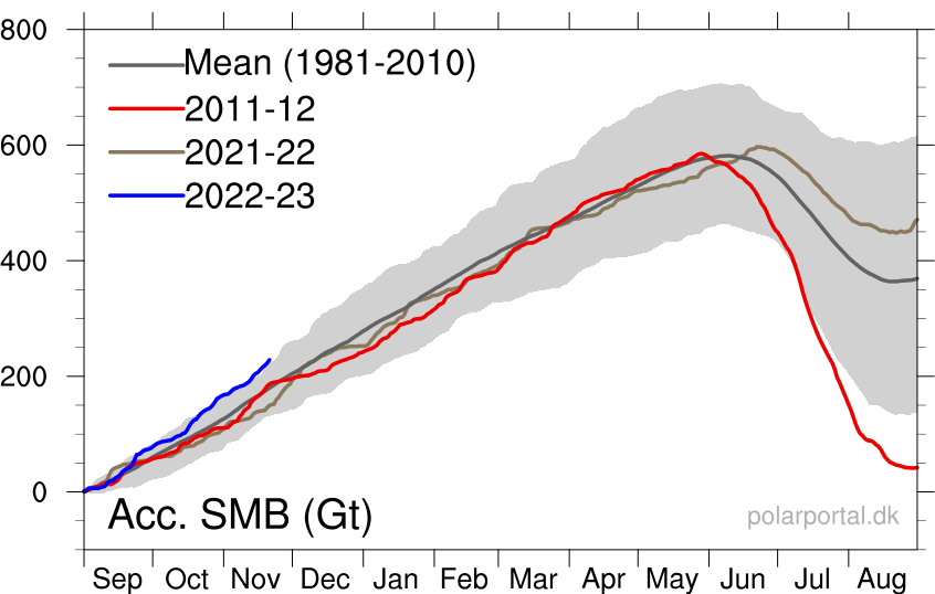 For those still banging the #ClimateCrisis drum, Greenland is having its strongest start to a snow/ice season on record in books dating back to 1981.

This isn't an anomaly, either; since 2016, growth has been the returning trend. Today's pop-scientists are full of **it.