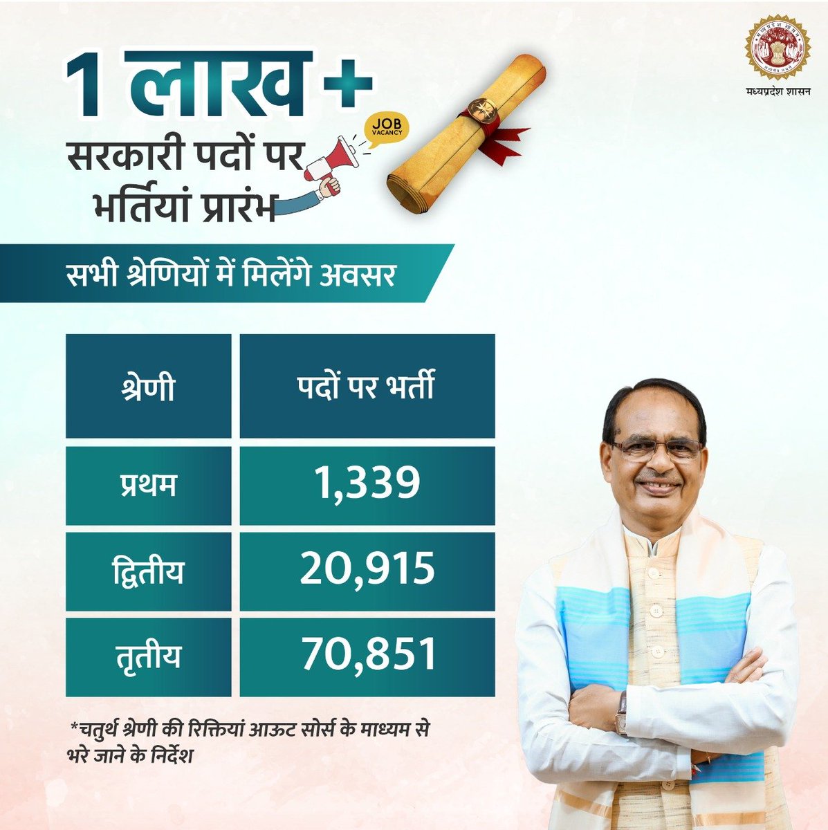 सभी श्रेणियों में मिलेंगे अवसर 

#EmploymentInMP