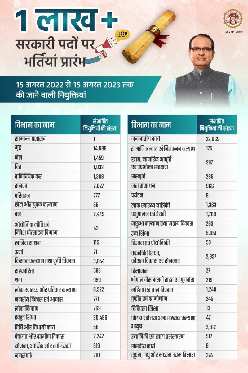 15 अगस्त 2023 तक की जाने वाली नियुक्तियां 

#EmploymentInMP