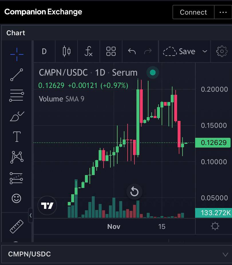 Mark_gaf's tweet photo. DAY 36 - #Companion is holding strong as blood bath to come to its climax

While the charts do what the charts do, the development team keep working towards their goal of making #crypto safe and accessible

With recent news https://t.co/VutTshaZUx is needed #BTC #SOL #ETH #BNB https://t.co/fFgNhtWM77