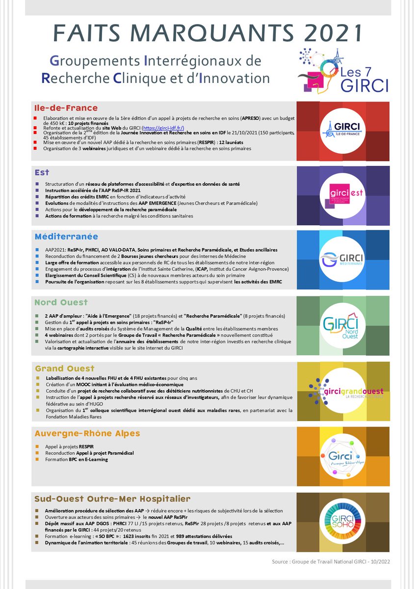 Illustration de leur rôle fédérateur et structurant au sein de leur territoire, les 7⃣ #GIRCI ont actualisé leurs chiffres clés !

En savoir ➕: girci-no.fr/les-chiffres-c…