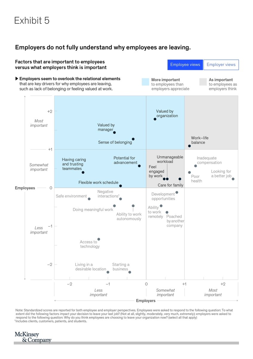 Why employees leave organisations (according to employers):

🔹Compensation
🔹Work-life balance
🔹Poor physical and emotional health