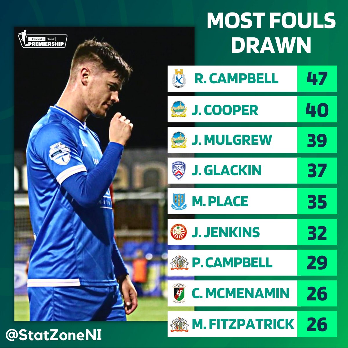 StatZoneNI (@statzoneni) on Twitter photo ๐๐๐๐ ๐ฝ๐๐๐๐ผ๐ป โ๐๐ธ๐๐ผโ๐
The most frequently fouled players in the #DanskeBankPrem this season! <a href="/DgnSwifts/">Dungannon Swifts FC</a> forward Rhyss Campbell tops the list ๐๐๐๐ ๐ฝ๐๐๐๐ผ๐ป โ๐๐ธ๐๐ผโ๐
The most frequently fouled players in the #DanskeBankPrem this season! <a href="/DgnSwifts/">Dungannon Swifts FC</a> forward Rhyss Campbell tops the list